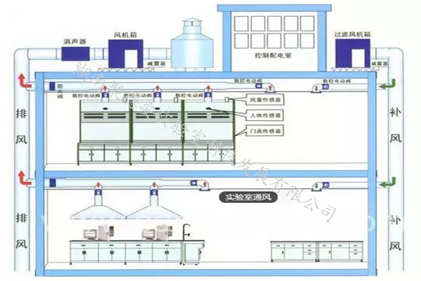实验室通风系统设计要点
